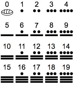 Mayan Numerals